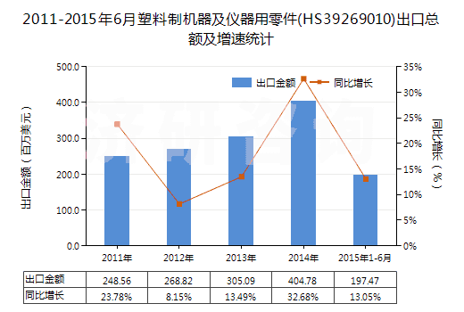 2011-2015年6月塑料制機(jī)器及儀器用零件(HS39269010)出口總額及增速統(tǒng)計(jì)